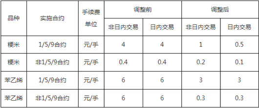 關于調整粳米和苯乙烯期貨手續(xù)費標準的通知