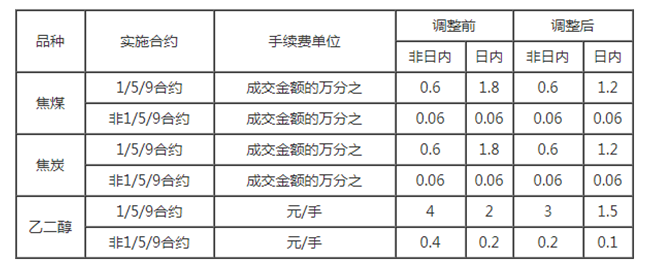 關于調整焦煤、焦炭和乙二醇期貨手續費標準的通知