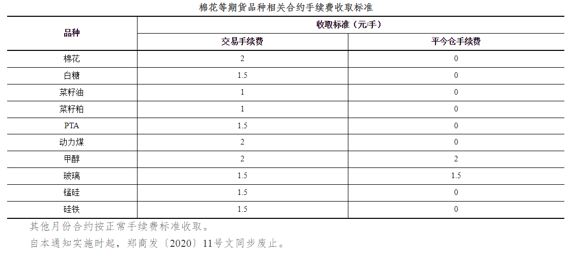關于調整棉花等期貨品種近月非159合約手續費標準的通知