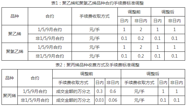 關于調整大商所相關合約交易手續費收取標準的通知