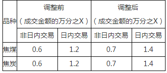 關(guān)于調(diào)整上期所、大商所、鄭商所相關(guān)合約交易手續(xù)費收取標(biāo)準(zhǔn)的通知