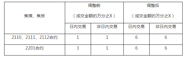 關(guān)于調(diào)整焦煤、焦炭品種相關(guān)合約手續(xù)費(fèi)標(biāo)準(zhǔn)的通知